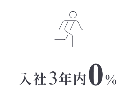 入社3年内0%